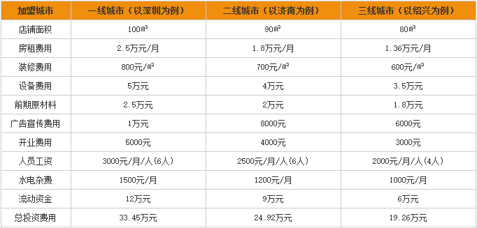 河风精致寿司加盟费用分析