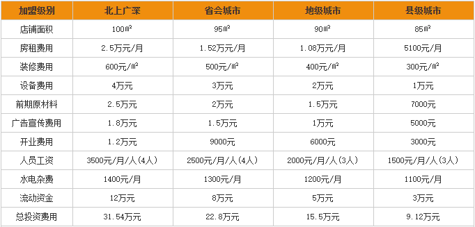 金龙咖喱加盟费用分析