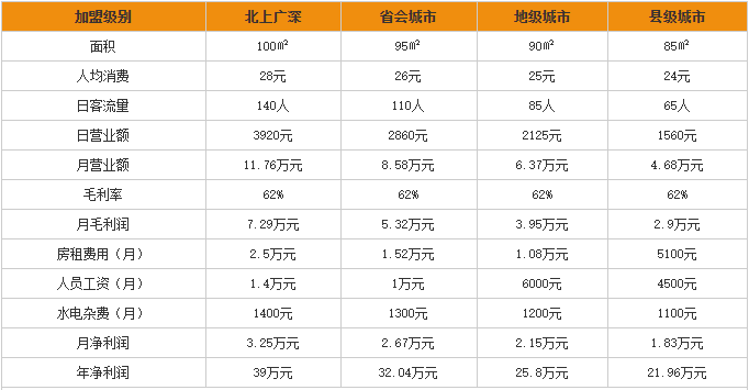 金龙咖喱加盟利润分析