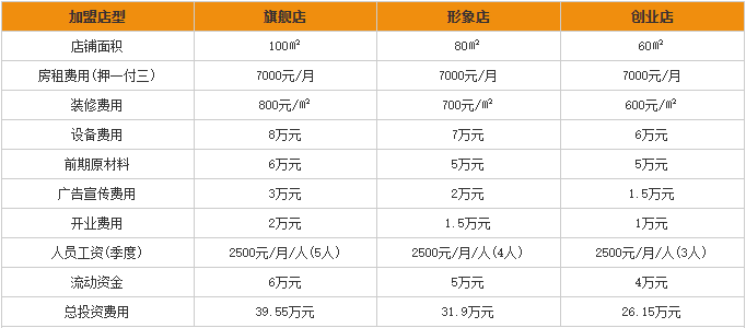 川味麻辣烫加盟费用分析