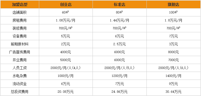 腾宇记黄焖鸡加盟费用分析图表