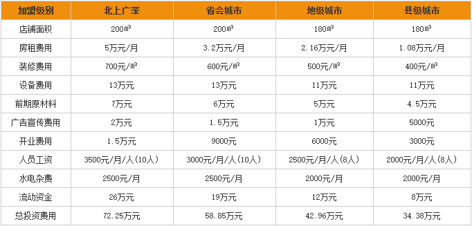 三石铁板烧加盟投资费用分析