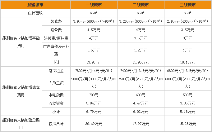 趣涮旋转火锅加盟费用分析图表