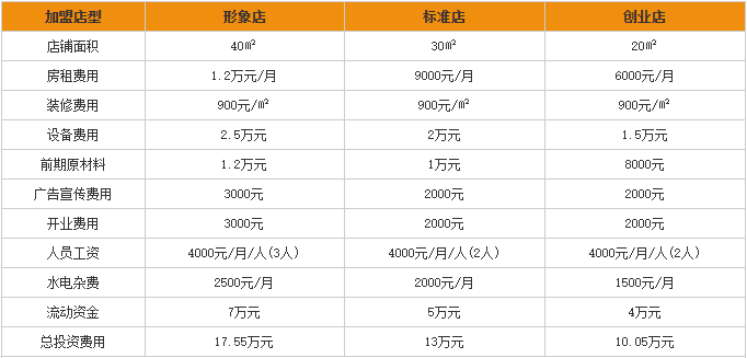 河间驴肉火烧加盟费用分析