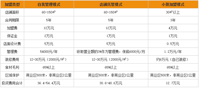 大鼓米线加盟费用分析表