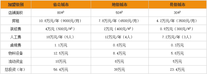 青和<a href='https://www.mxjmw.com/' target='_blank'><u>过桥米线加盟</u></a>费用分析表