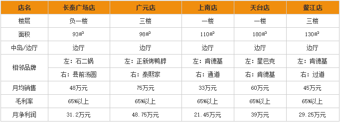 大鼓米线加盟利润