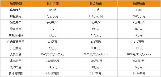 万记牛肉汤加盟费用分析