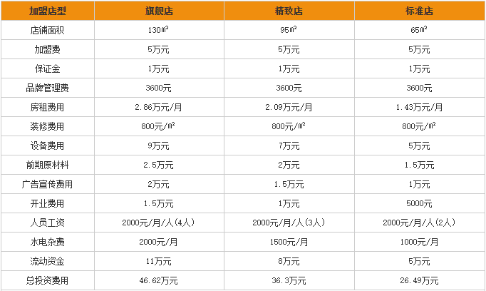 冨久内拉面加盟费用分析