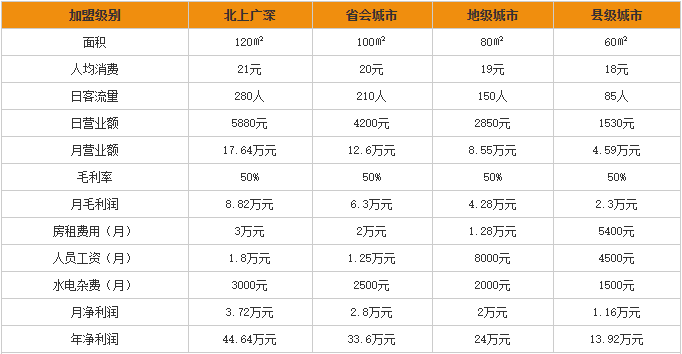 八爷炸酱面加盟利润分析