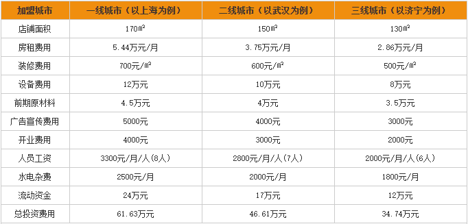 梁山烤肉加盟费用分析