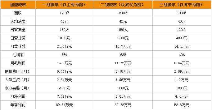 梁山烤肉加盟利润分析