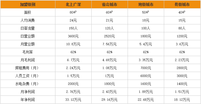 米家泡馍加盟费用分析