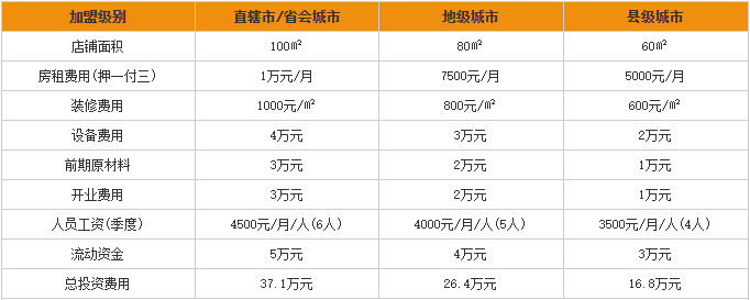 冒哥冒菜加盟费用分析