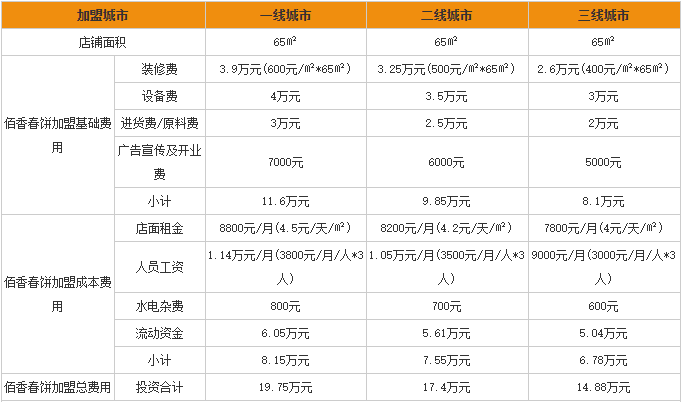 佰香春饼加盟费用分析图