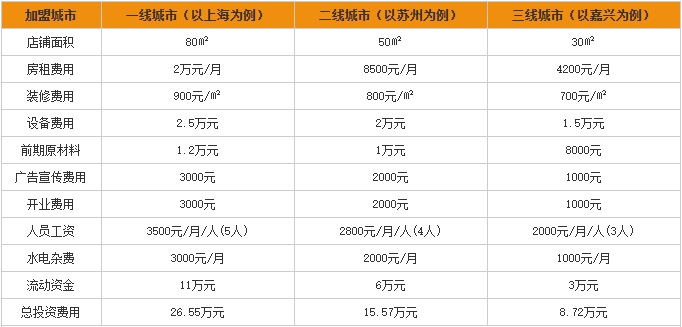 张飞牛肉面加盟费用分析