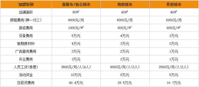 蜀王砂锅加盟费用分析