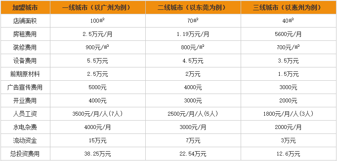 三湘农家木桶饭加盟费用分析