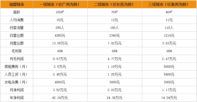 三湘农家木桶饭加盟利润分析