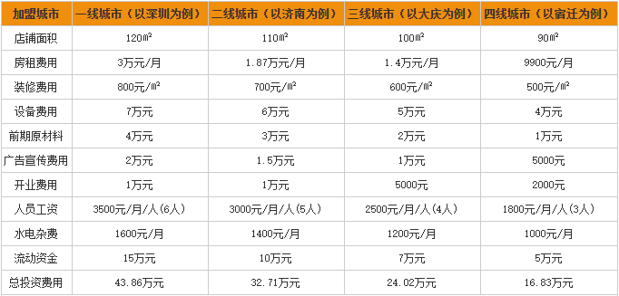 咕噜石锅鱼加盟费用分析