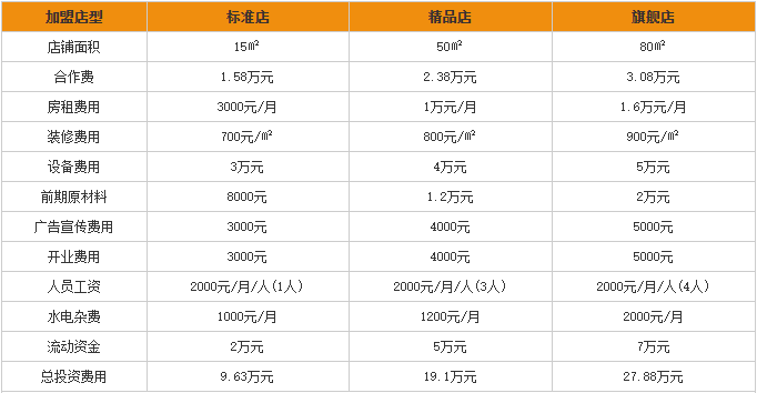 呦呦饭团加盟费用分析