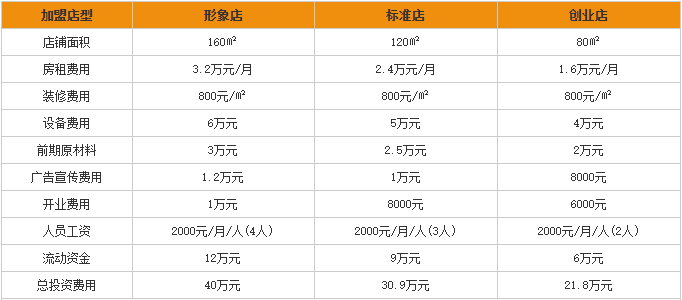 好一家牛肉粉加盟费用分析