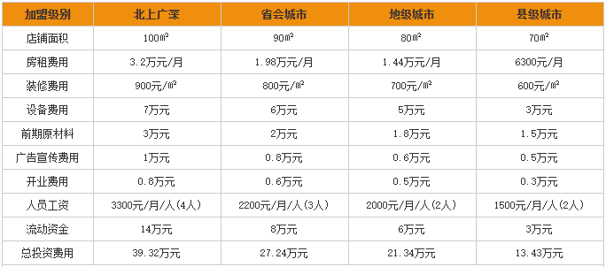 小新米线加盟费用分析