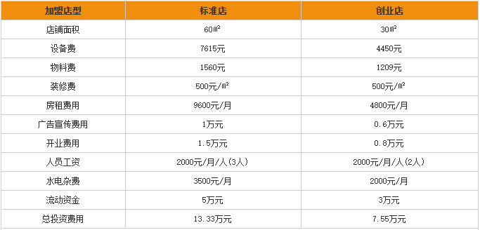 喜旺达水饺加盟费用分析