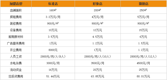 大禾寿司加盟费用分析