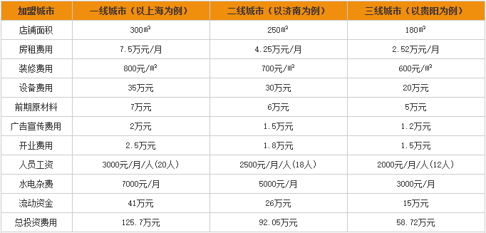 半天妖烤鱼加盟费用分析