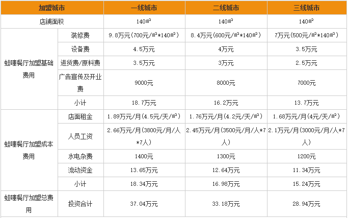 蛙噻主题餐厅加盟费用分析