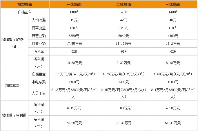 蛙噻主题餐厅加盟利润分析