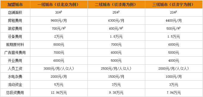 回味鸭脖加盟费用分析