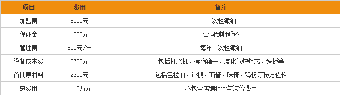 董记煎饼加盟费用分析