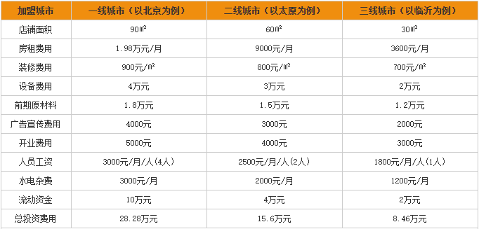 阿毛粥吧加盟费用分析