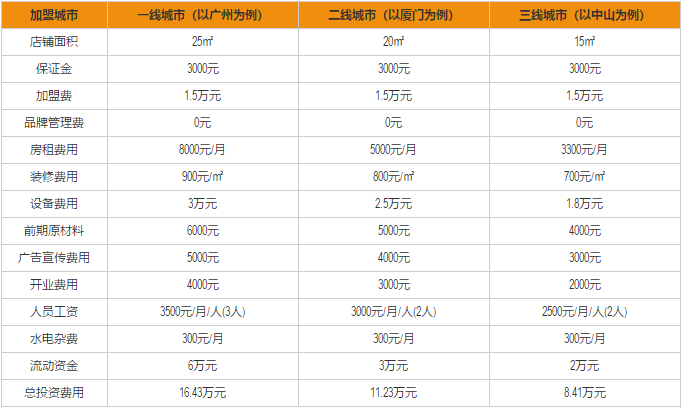 松枝记加盟费用分析