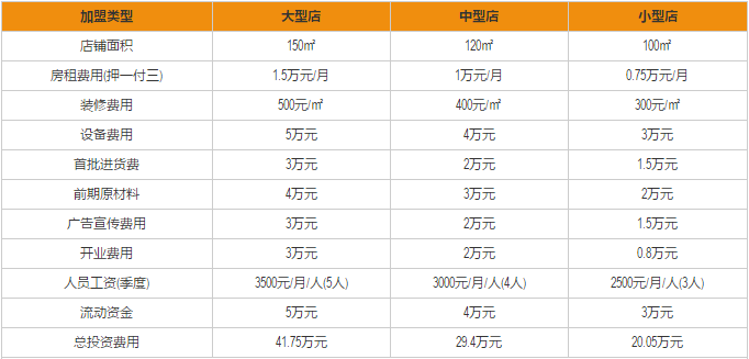 匠子烤鱼加盟费用分析