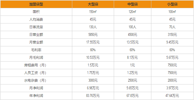 匠子烤鱼加盟利润分析