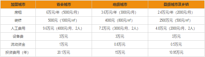 微萨手握披萨加盟费用分析