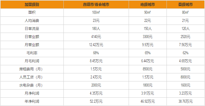 即品担担面加盟费用分析