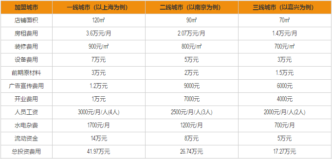 韩尚石锅拌饭加盟费用分析