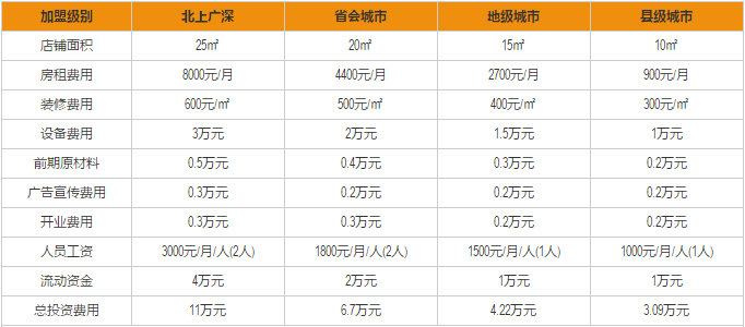 蒸优味加盟费用分析