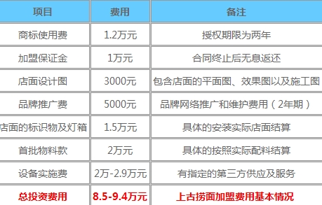 上古捞面加盟费用