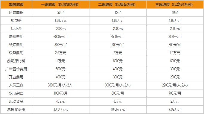 余千味饭团加盟费用分析