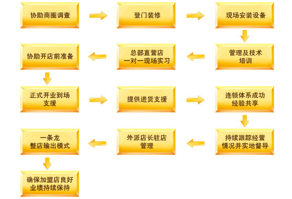 余千味饭团加盟流程