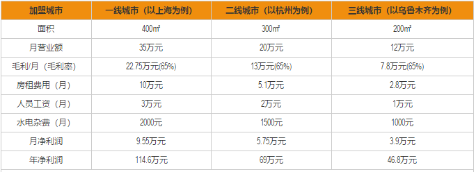 蟹家大院加盟利润分析