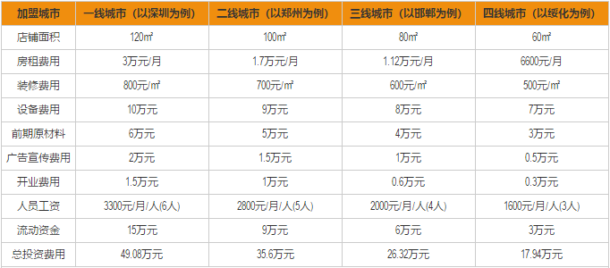 老汤面馆加盟费用分析