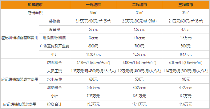 应记饼铺加盟费用分析