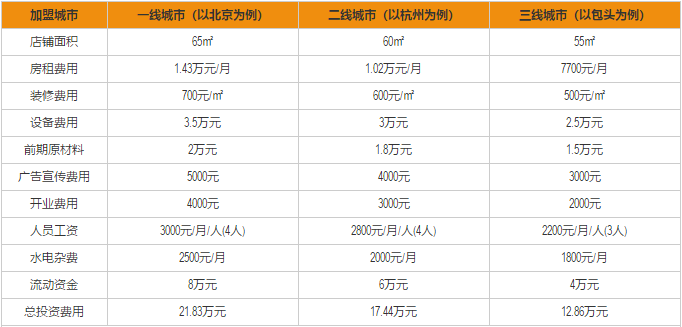 江江锅贴加盟费用分析