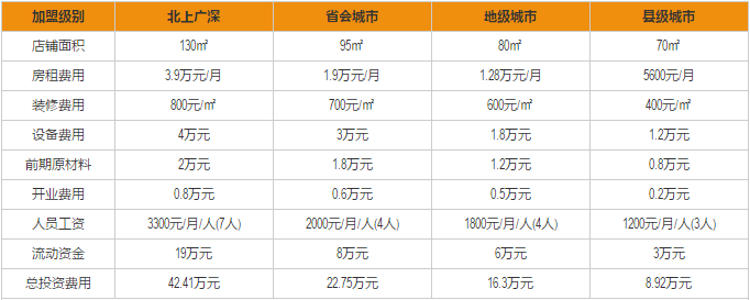 周生记馄饨加盟费用分析